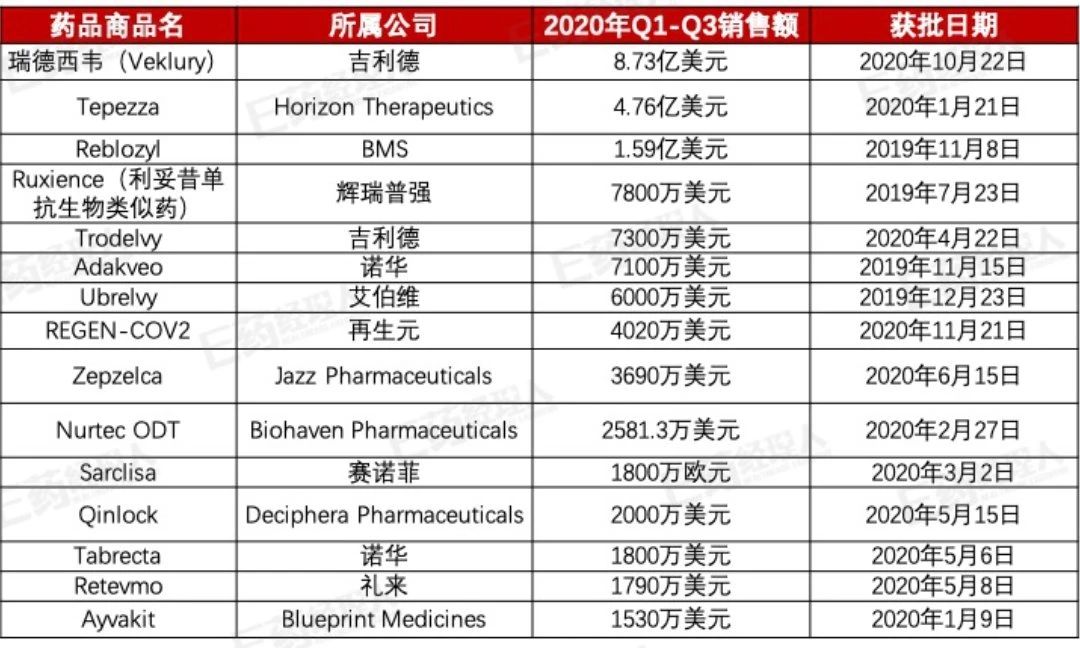 2020新藥TOP15！瑞德西韋3個(gè)月賣8.73億美元，誰是未來重磅炸彈？