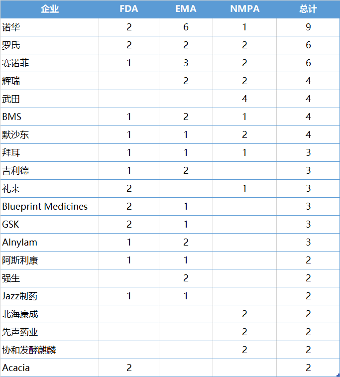 2020年創(chuàng)新藥獲批最大贏家：諾華