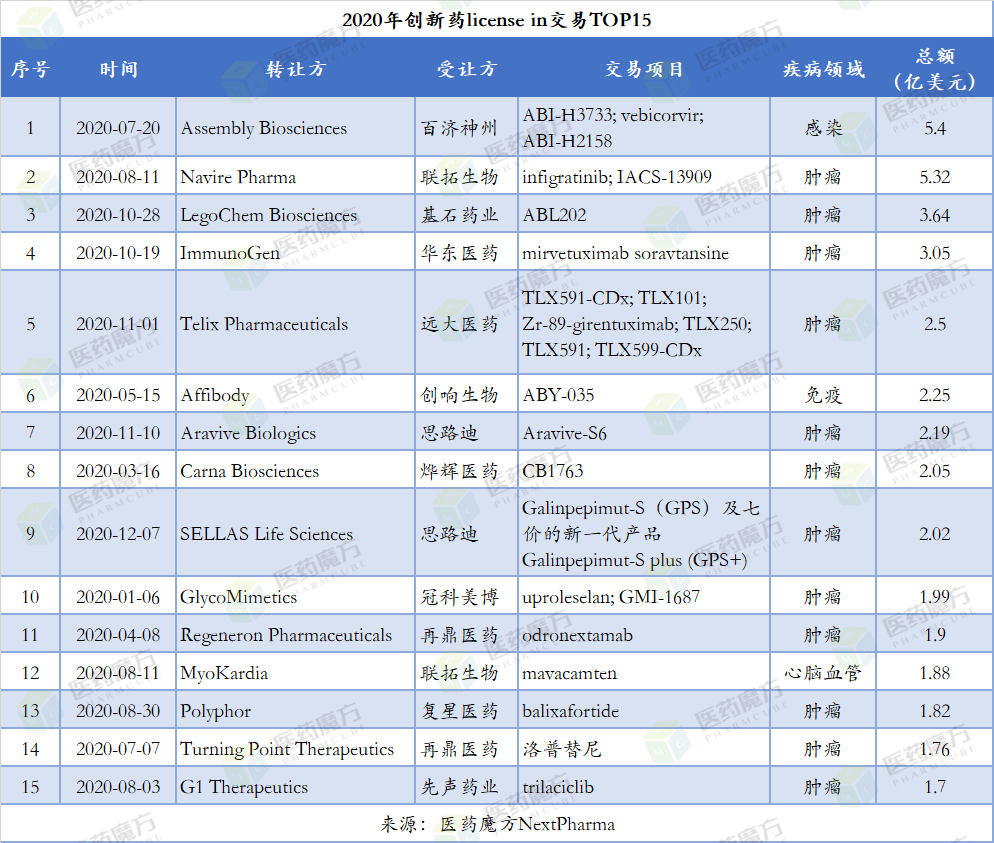 2020年中國創(chuàng)新藥license in/out交易TOP15