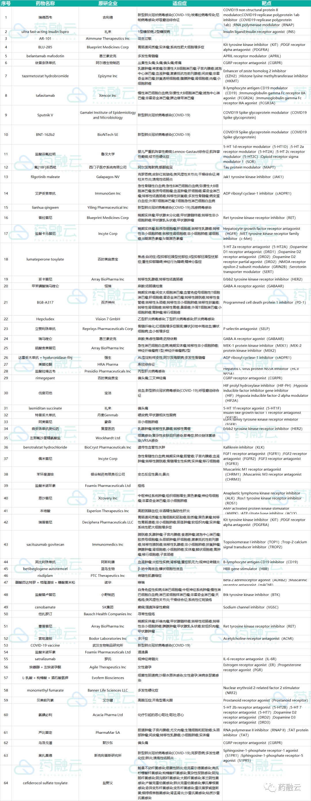 盤點(diǎn)：2020年全球上市藥物匯總